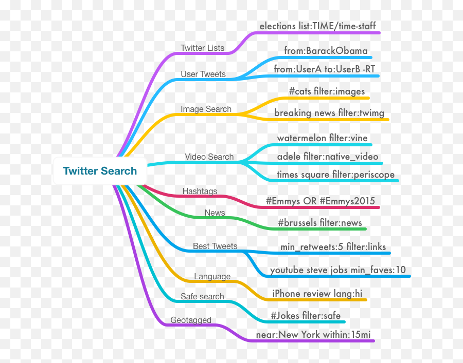Using Twitter Advanced Search Operators - Diagram Emoji,List Of Emoticons For Twitter