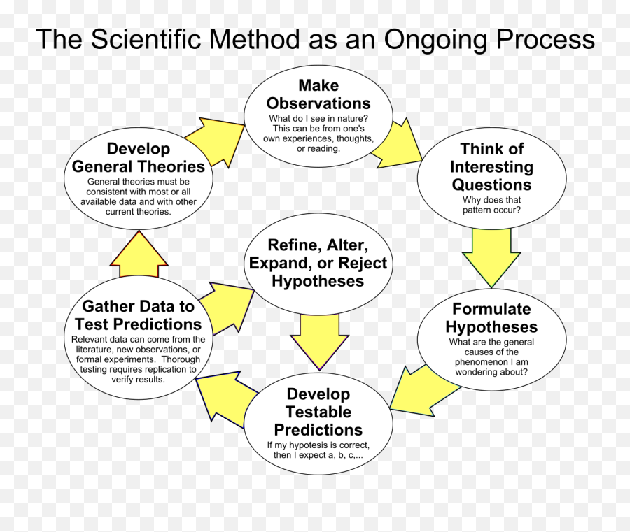 The Scientific Method As An Ongoing Process - Scientific Method As An Ongoing Process Emoji,Thinking Emoji
