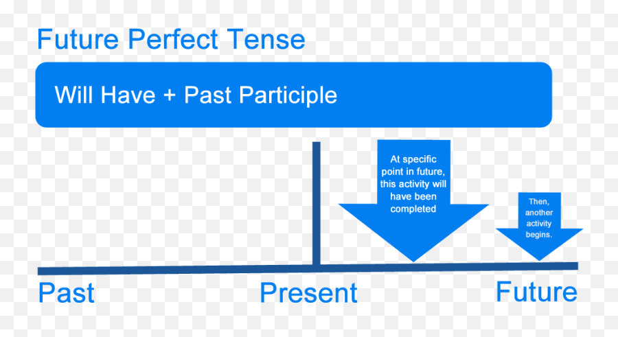 What Is The Future Perfect Tense Definition Examples Of - Past Perfect Emoji,Opossum Emoji