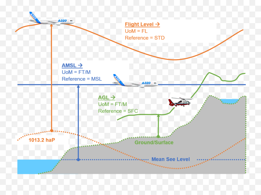 Vertical Limits Of Airspace - Map Emoji,Y Emoticon Meaning