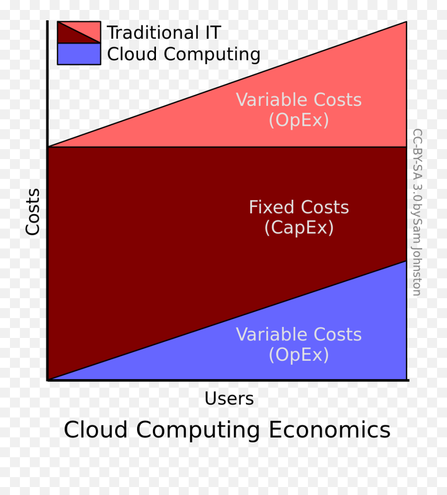 Cloud Computing Economics - Capex And Opex In Cloud Computing Emoji,Live Emoji