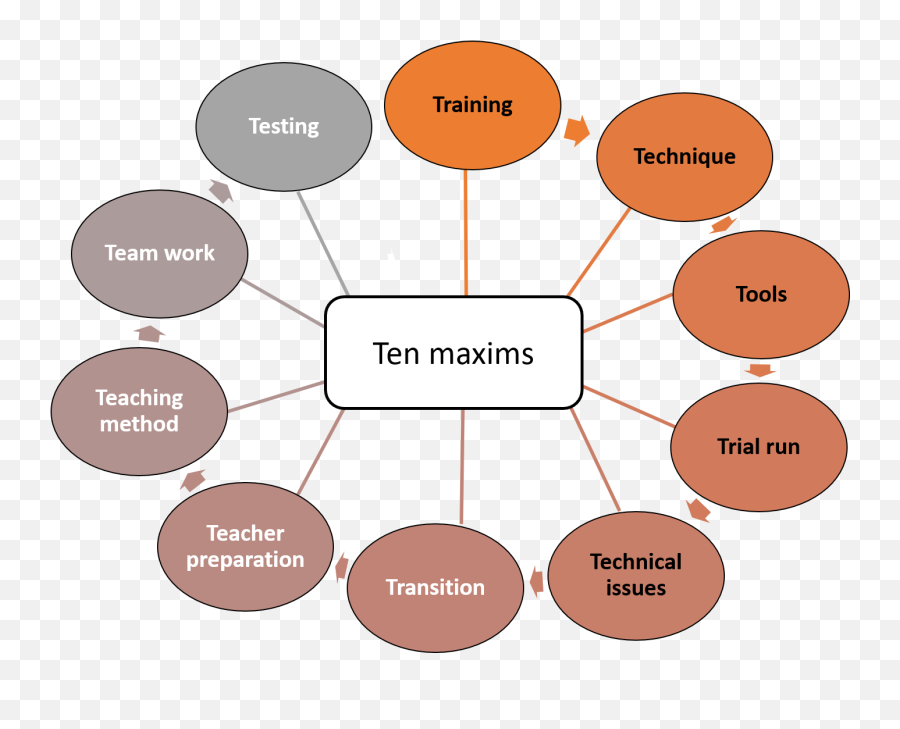 Mededpublish - Ten Maxims For Out Of Class Learning To Maxims Of Teaching Diagram Emoji,Teaching Emoji