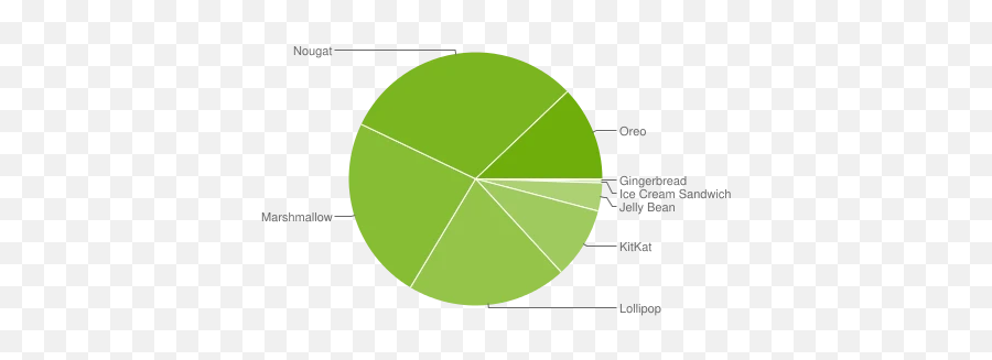 Google Reveals Android P Is Named Pie Begins Rollout To - Android Pie Chart Stats Emoji,Android Emoji Update 2018