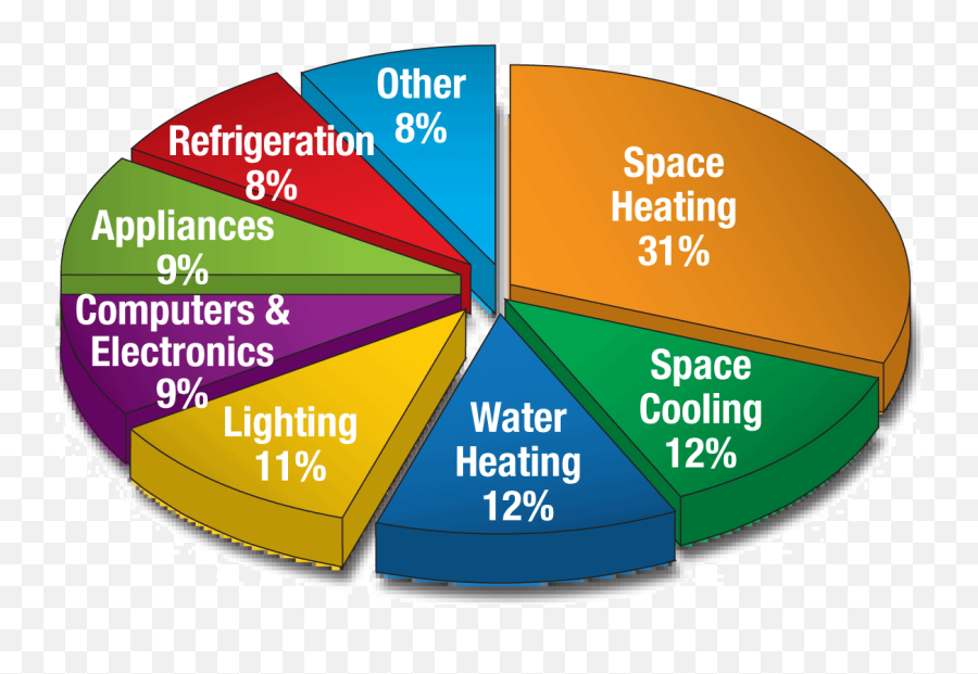 Energy Clipart Energy Usage Energy Energy Usage Transparent - Energy Conservation Pie Chart Emoji,Energy Emoji
