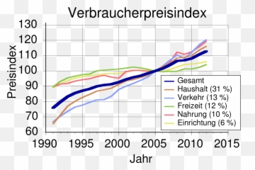Verbraucherpreisindex - Plot Emoji,Emoji Level 110