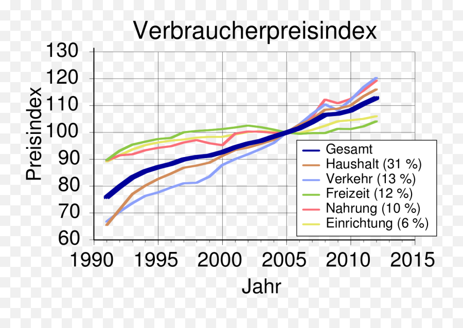 Verbraucherpreisindex - Plot Emoji,Emoji Level 110