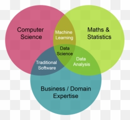 amitnesslearning - Data Science Venn Diagram Emoji