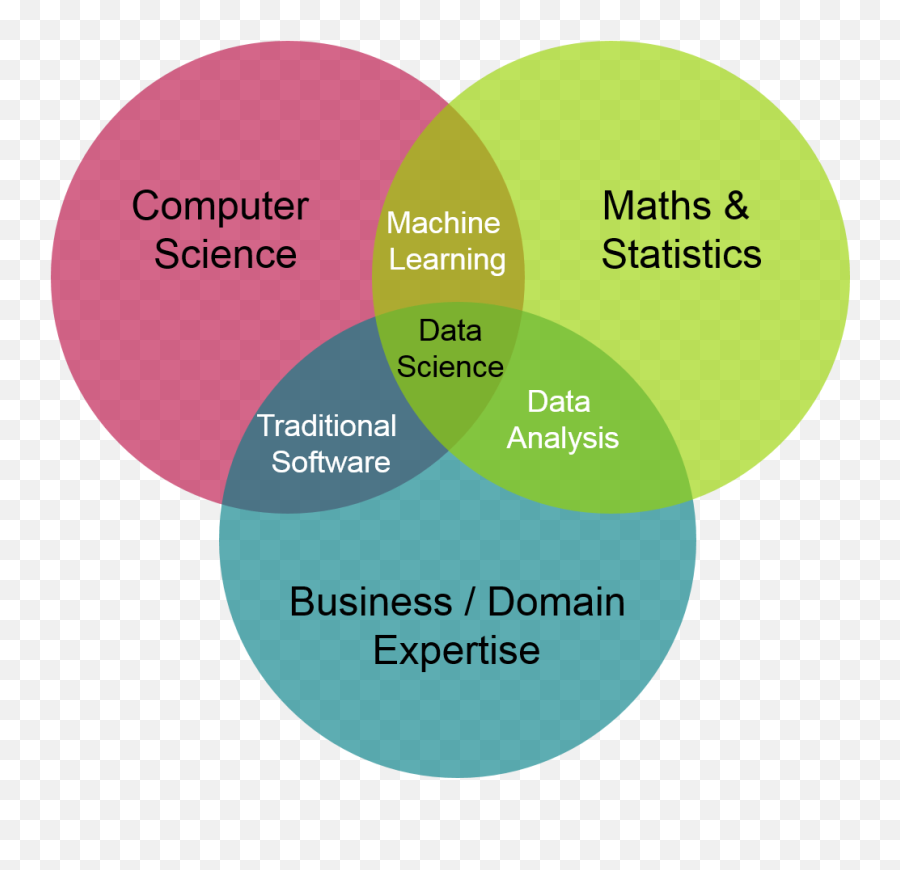 Amitnesslearning - Data Science Venn Diagram Emoji,Emojis Decoded