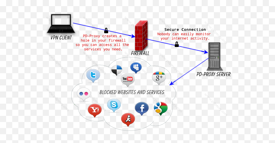 Прокси сервер и VPN В чем разница. Чем отличается прокси от впн. VPN прокси. Разница между прокси и VPN. Proxy server could