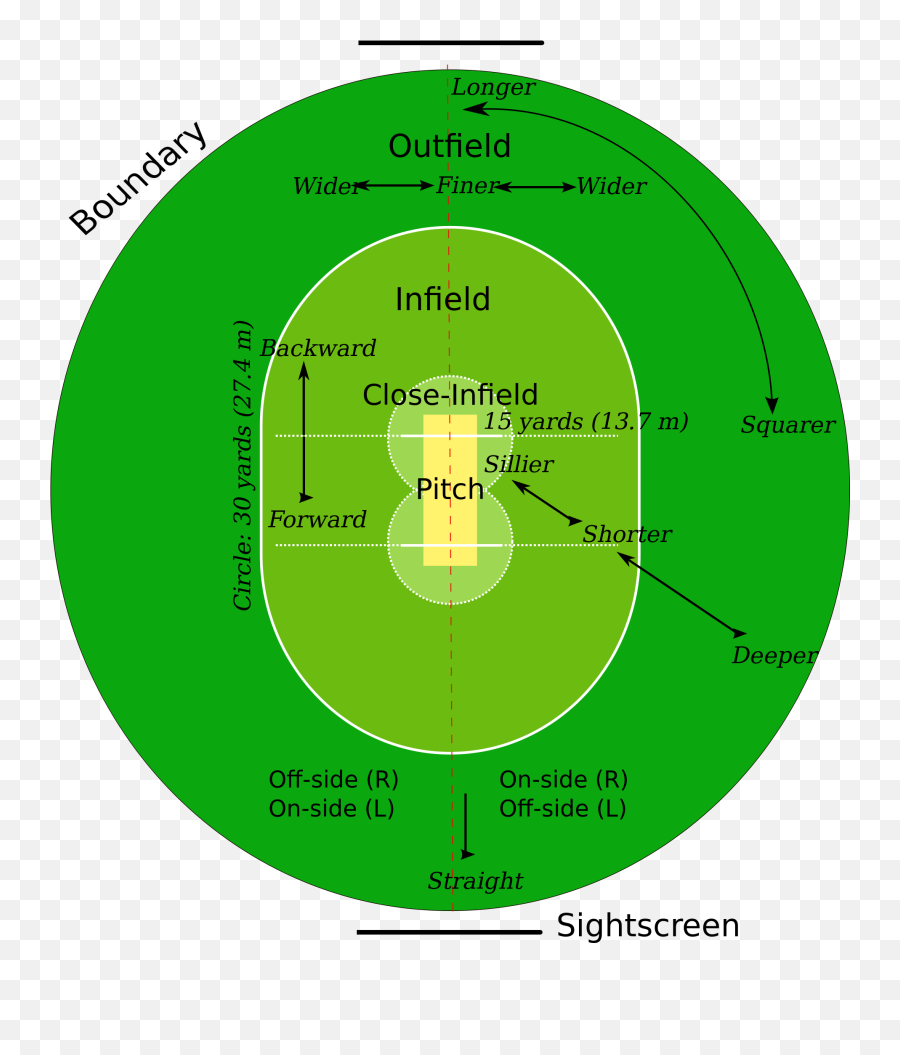 Cricket Field Parts - Rules Of Cricket Emoji,Cricket Emoji