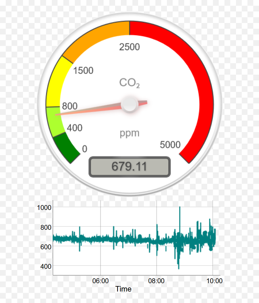 Co2 - Logger Development Kit Gauge Emoji,Emoji Level 114