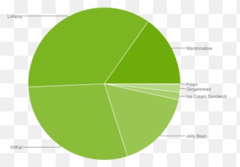 Android Marshmallow ya es la tercera versión más usada por - Vertical Emoji